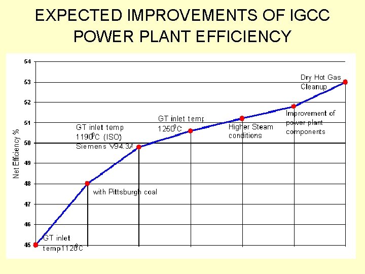 EXPECTED IMPROVEMENTS OF IGCC POWER PLANT EFFICIENCY 