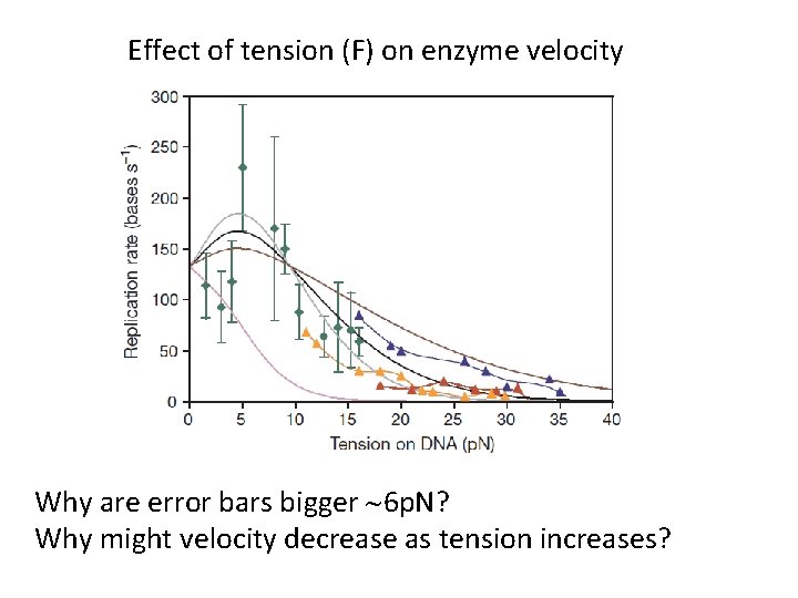 Effect of tension (F) on enzyme velocity Why are error bars bigger ~6 p.