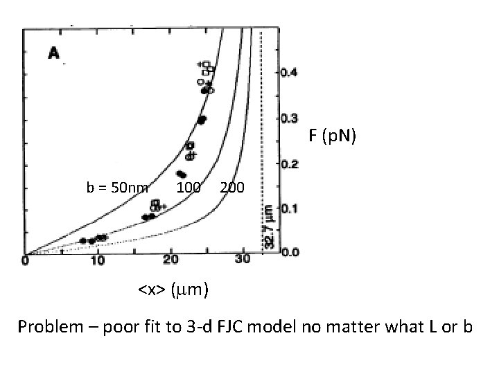 F (p. N) b = 50 nm 100 200 <x> (mm) Problem – poor