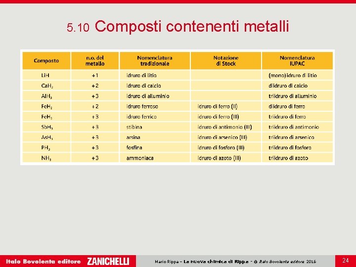 5. 10 Composti contenenti metalli Mario Rippa – La nuova chimica di Rippa - 5. 10 Composti contenenti metalli Mario Rippa – La nuova chimica di Rippa -