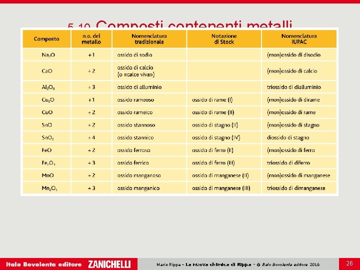 5. 10 Composti contenenti metalli Mario Rippa – La nuova chimica di Rippa - 5. 10 Composti contenenti metalli Mario Rippa – La nuova chimica di Rippa -