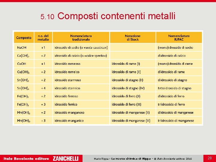 5. 10 Composti contenenti metalli Mario Rippa – La nuova chimica di Rippa - 5. 10 Composti contenenti metalli Mario Rippa – La nuova chimica di Rippa -
