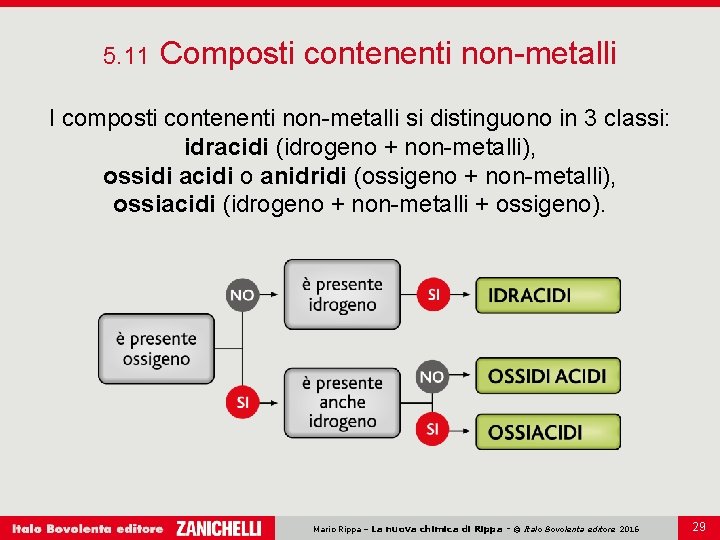 5. 11 Composti contenenti non-metalli I composti contenenti non-metalli si distinguono in 3 classi: 5. 11 Composti contenenti non-metalli I composti contenenti non-metalli si distinguono in 3 classi: