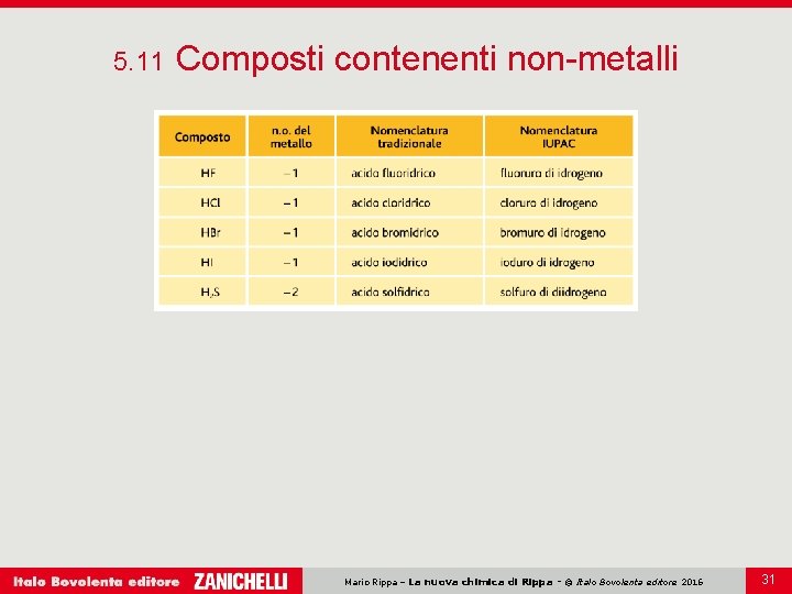 5. 11 Composti contenenti non-metalli Mario Rippa – La nuova chimica di Rippa - 5. 11 Composti contenenti non-metalli Mario Rippa – La nuova chimica di Rippa -