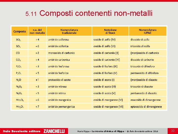 5. 11 Composti contenenti non-metalli Mario Rippa – La nuova chimica di Rippa - 5. 11 Composti contenenti non-metalli Mario Rippa – La nuova chimica di Rippa -