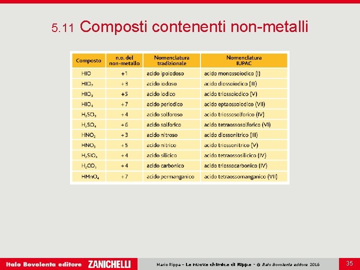 5. 11 Composti contenenti non-metalli Mario Rippa – La nuova chimica di Rippa - 5. 11 Composti contenenti non-metalli Mario Rippa – La nuova chimica di Rippa -