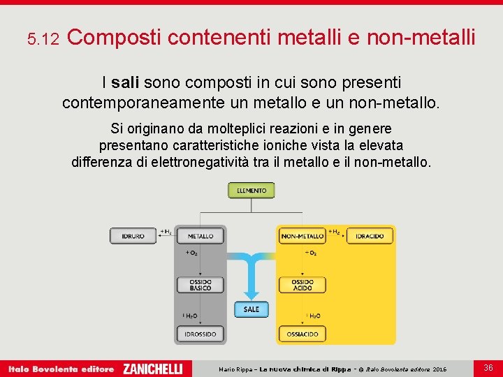 5. 12 Composti contenenti metalli e non-metalli I sali sono composti in cui sono 5. 12 Composti contenenti metalli e non-metalli I sali sono composti in cui sono
