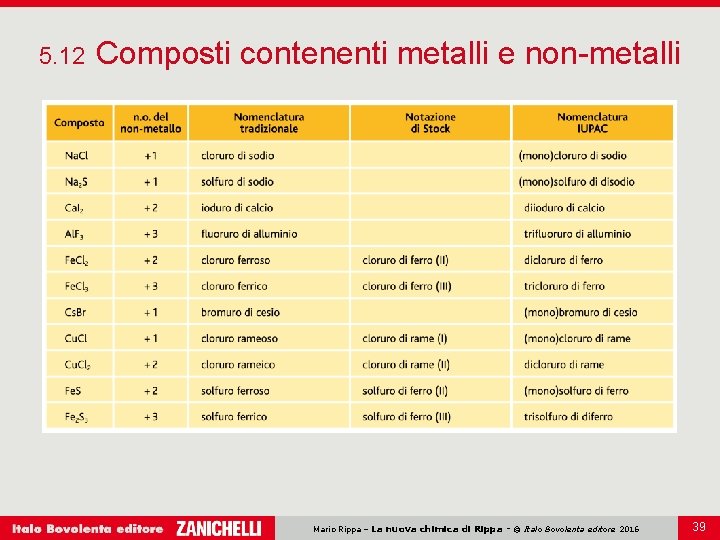 5. 12 Composti contenenti metalli e non-metalli Mario Rippa – La nuova chimica di 5. 12 Composti contenenti metalli e non-metalli Mario Rippa – La nuova chimica di
