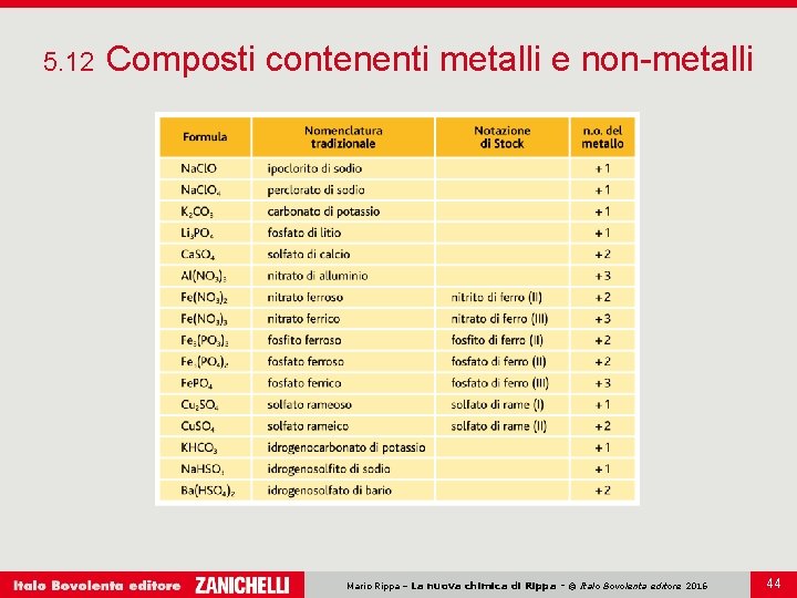 5. 12 Composti contenenti metalli e non-metalli Mario Rippa – La nuova chimica di 5. 12 Composti contenenti metalli e non-metalli Mario Rippa – La nuova chimica di