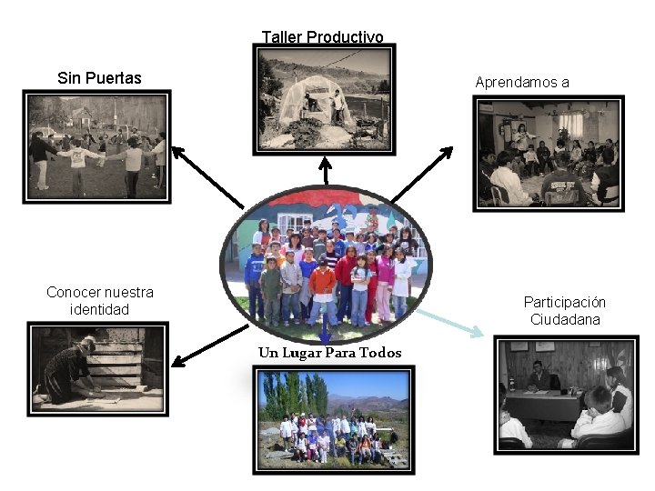 Taller Productivo Sin Puertas Aprendamos a Convivir Conocer nuestra identidad Participación Ciudadana Un Lugar