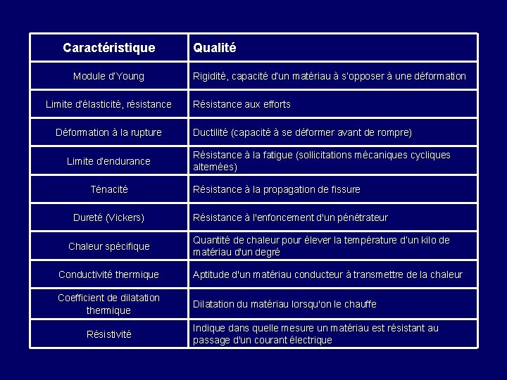 Caractéristique Module d’Young Limite d’élasticité, résistance Déformation à la rupture Limite d’endurance Ténacité Dureté