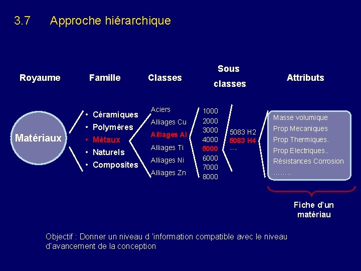 3. 7 Approche hiérarchique Royaume Famille • Céramiques • Polymères Matériaux • Métaux •