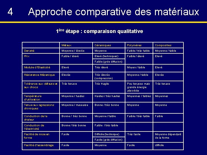 4 Approche comparative des matériaux 1ère étape : comparaison qualitative Métaux Céramiques Polymères Composites