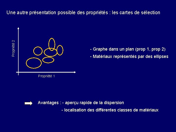 Propriété 2 Une autre présentation possible des propriétés : les cartes de sélection -