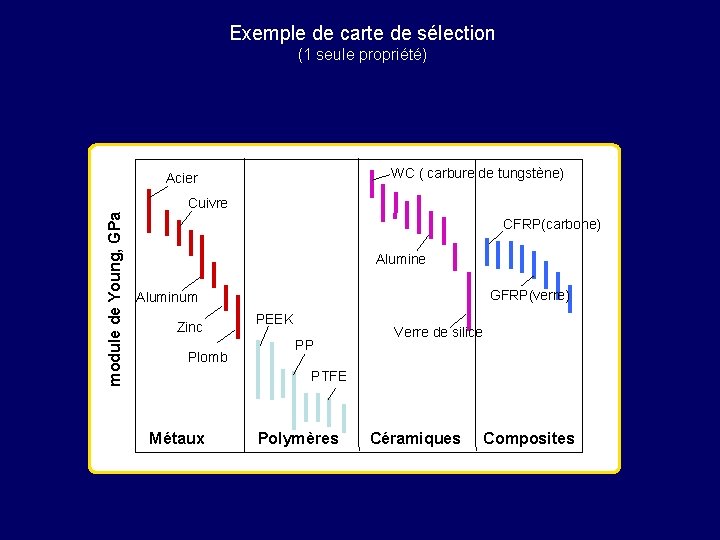 Exemple de carte de sélection (1 seule propriété) WC ( carbure de tungstène) Acier