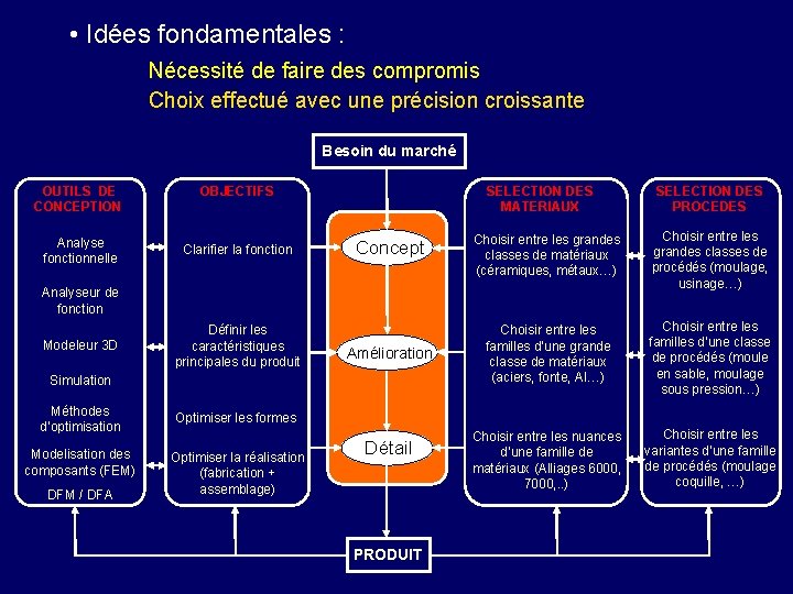  • Idées fondamentales : Nécessité de faire des compromis Choix effectué avec une