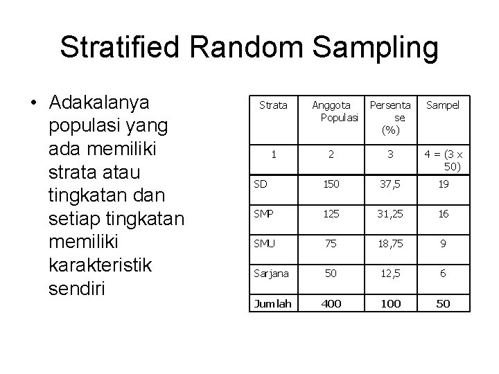 Stratified Random Sampling • Adakalanya populasi yang ada memiliki strata atau tingkatan dan setiap