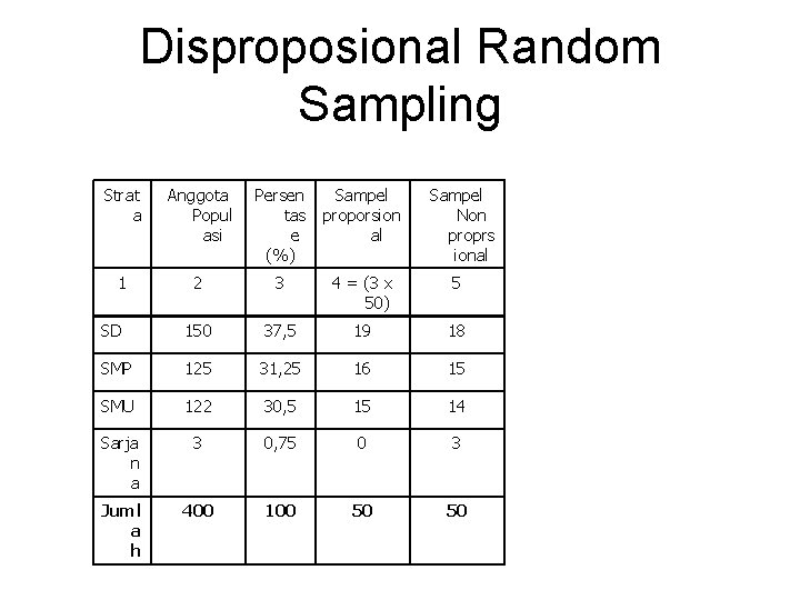 Disproposional Random Sampling Strat a Anggota Popul asi Persen tas e (%) Sampel proporsion