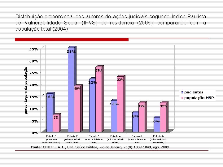 Distribuição proporcional dos autores de ações judiciais segundo Índice Paulista de Vulnerabilidade Social (IPVS)