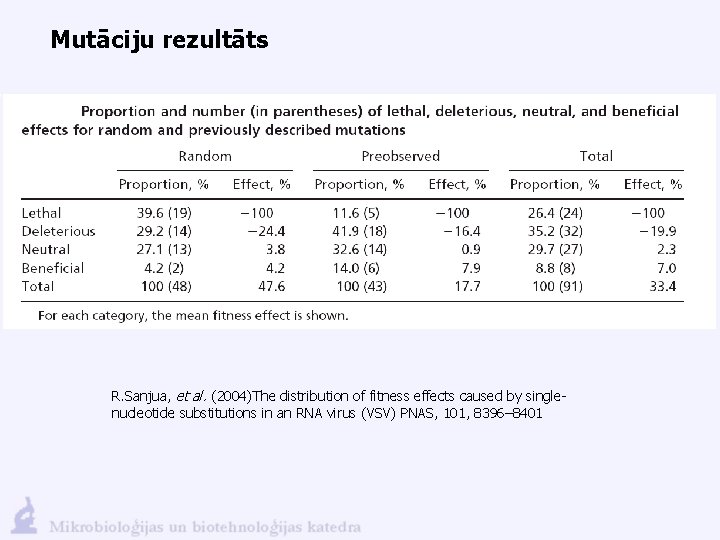 Mutāciju rezultāts R. Sanjua, et al. (2004)The distribution of fitness effects caused by singlenucleotide