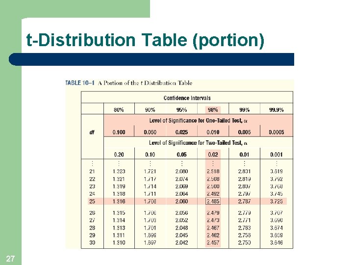 t-Distribution Table (portion) 27 