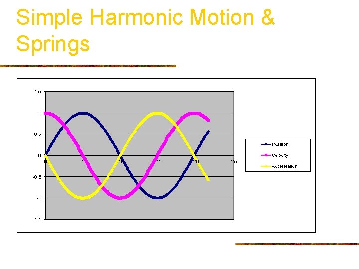 Simple Harmonic Motion & Springs 1. 5 1 0. 5 Position 0 Velocity 0