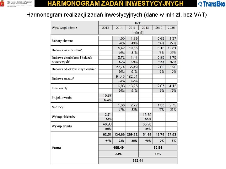 HARMONOGRAM ZADAŃ INWESTYCYJNYCH Harmonogram realizacji zadań inwestycyjnych (dane w mln zł, bez VAT) 