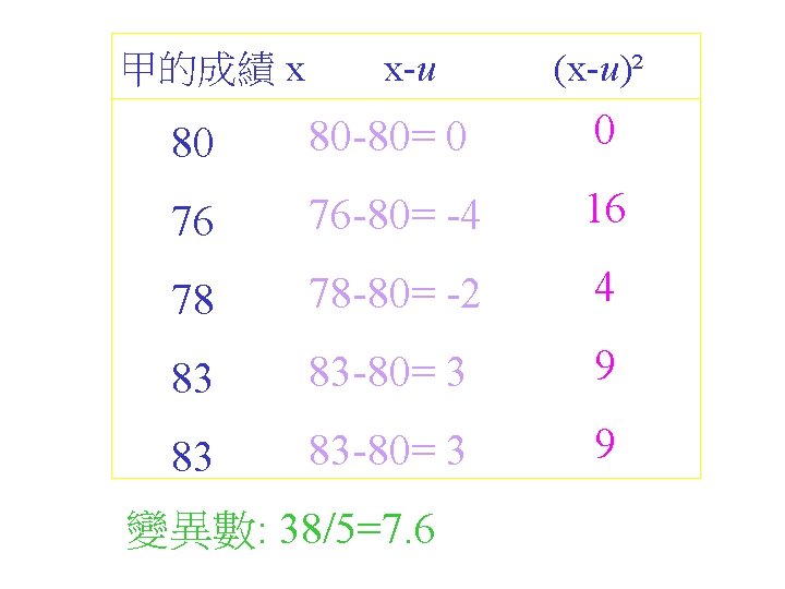 甲的成績 x x-u (x-u)² 80 80 -80= 0 0 76 76 -80= -4 16