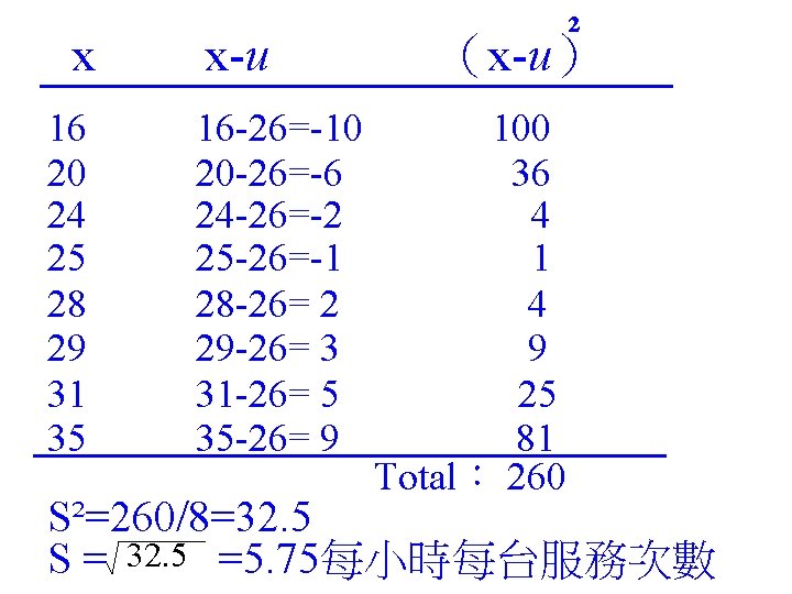 x 16 20 24 25 28 29 31 35　 x-u 16 -26=-10 20 -26=-6