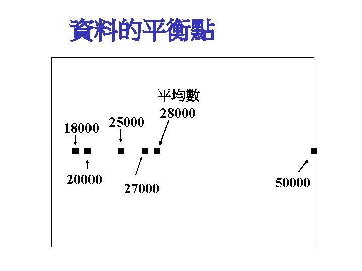 資料的平衡點 18000 25000 20000 平均數 28000 27000 50000 