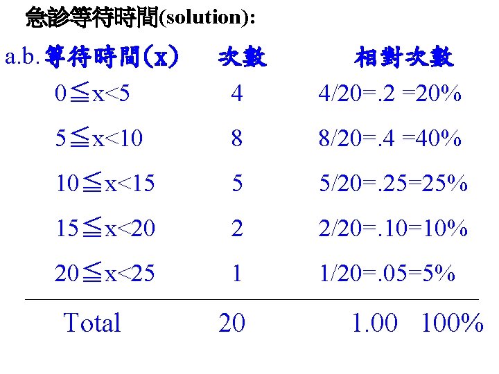 急診等待時間(solution): a. b. 等待時間(x) 次數 0≦x<5 4 4/20=. 2 =20% 5≦x<10 8 8/20=. 4
