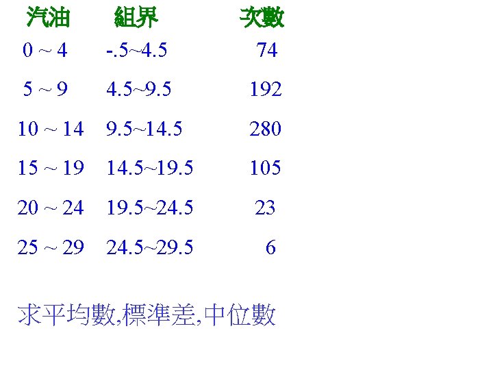 　汽油　　組界　 次數　 0 ~ 4　 -. 5~4. 5 74 5~9 4. 5~9. 5 192