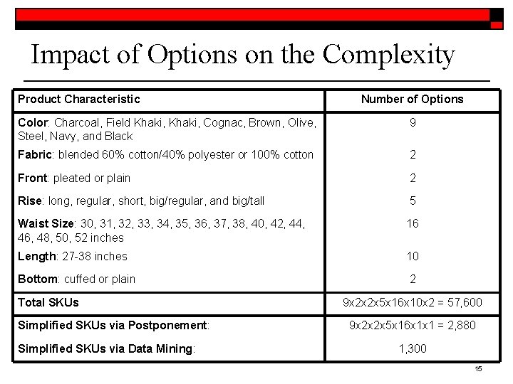 Impact of Options on the Complexity Product Characteristic Number of Options Color: Charcoal, Field