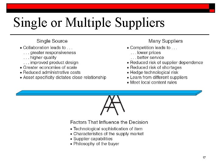 Single or Multiple Suppliers 17 Single or Multiple Suppliers 17