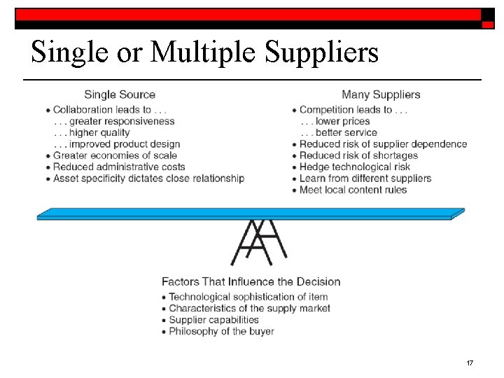 Single or Multiple Suppliers 17 