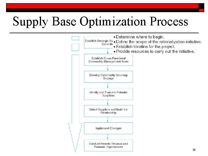 Supply Base Optimization Process 19 Supply Base Optimization Process 19