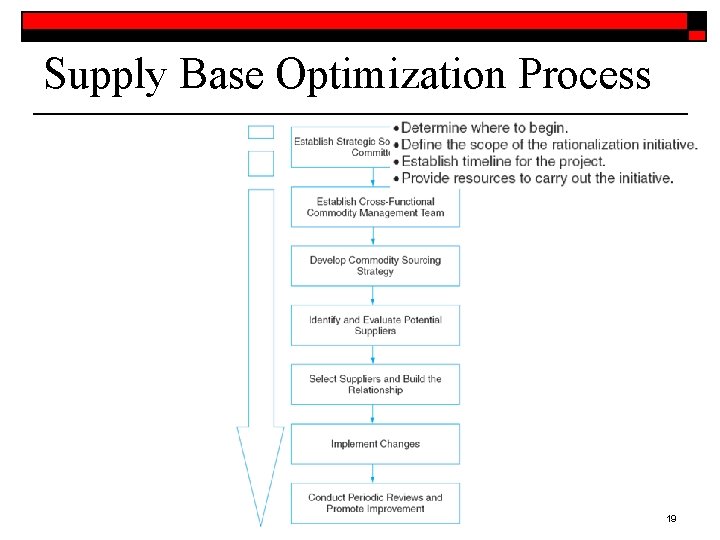 Supply Base Optimization Process 19 