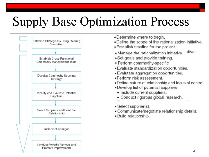 Supply Base Optimization Process 21 