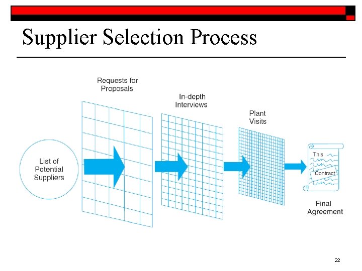 Supplier Selection Process 22 