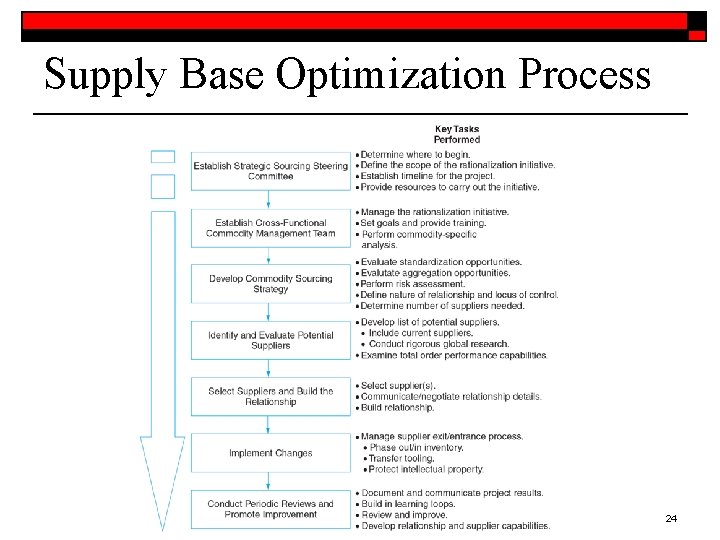 Supply Base Optimization Process 24 