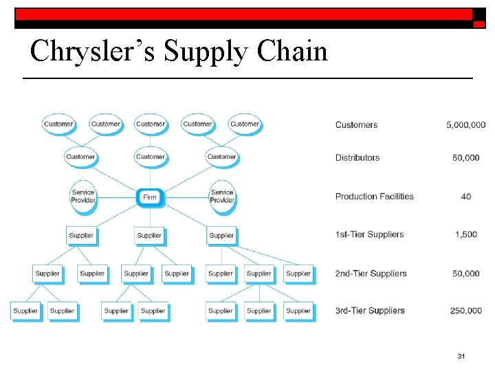 Chrysler’s Supply Chain 31 Chrysler’s Supply Chain 31