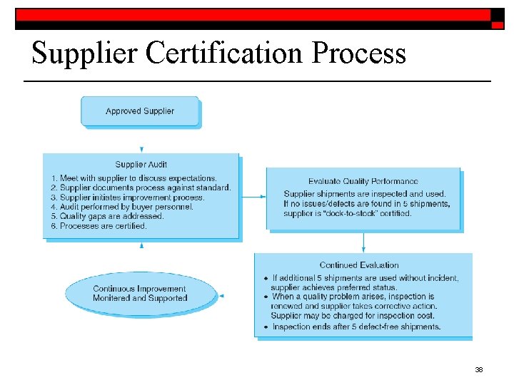 Supplier Certification Process 38 