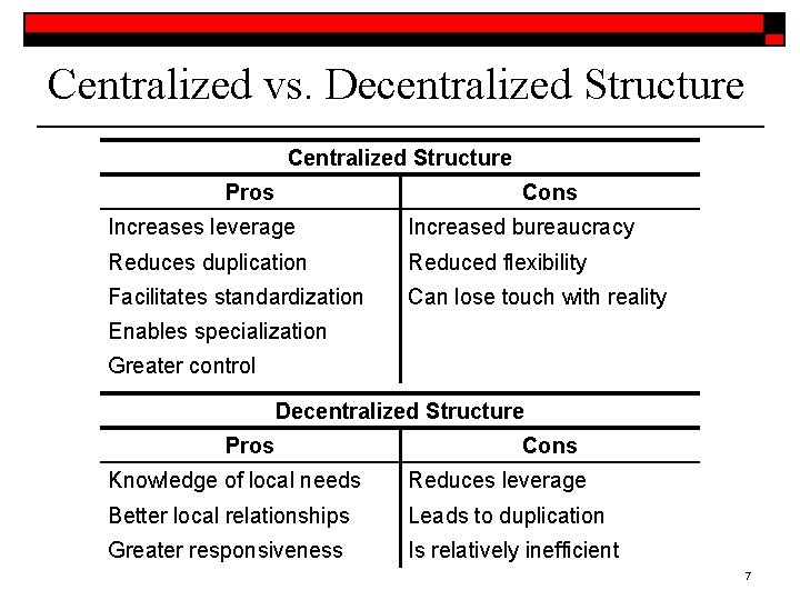 Centralized vs. Decentralized Structure Centralized Structure Pros Cons Increases leverage Increased bureaucracy Reduces duplication