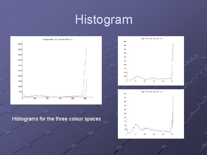 Histograms for the three colour spaces 