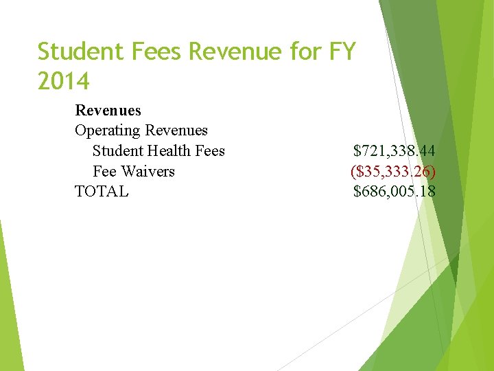 Student Fees Revenue for FY 2014 Revenues Operating Revenues Student Health Fees Fee Waivers