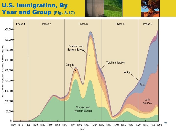 U. S. Immigration, By Year and Group (Fig. 3. 17) Globalization & Diversity: Rowntree,