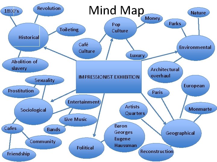 Mind Map. Money Revolution 1800’s Pop Culture Toileting Historical Café Culture Abolition of slavery