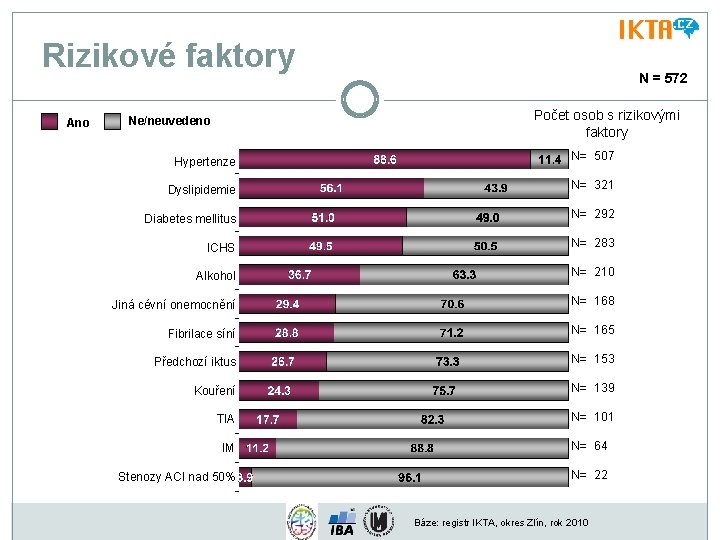 Rizikové faktory Ano N = 572 Počet osob s rizikovými faktory Ne/neuvedeno Hypertenze N=