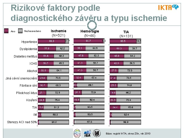 Rizikové faktory podle diagnostického závěru a typu ischemie Ano Ne/neuvedeno Ischemie (N=521) Hemoragie (N=46)
