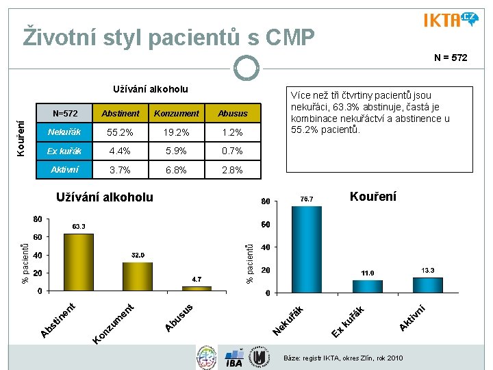 Životní styl pacientů s CMP N = 572 Kouření Užívání alkoholu N=572 Abstinent Konzument